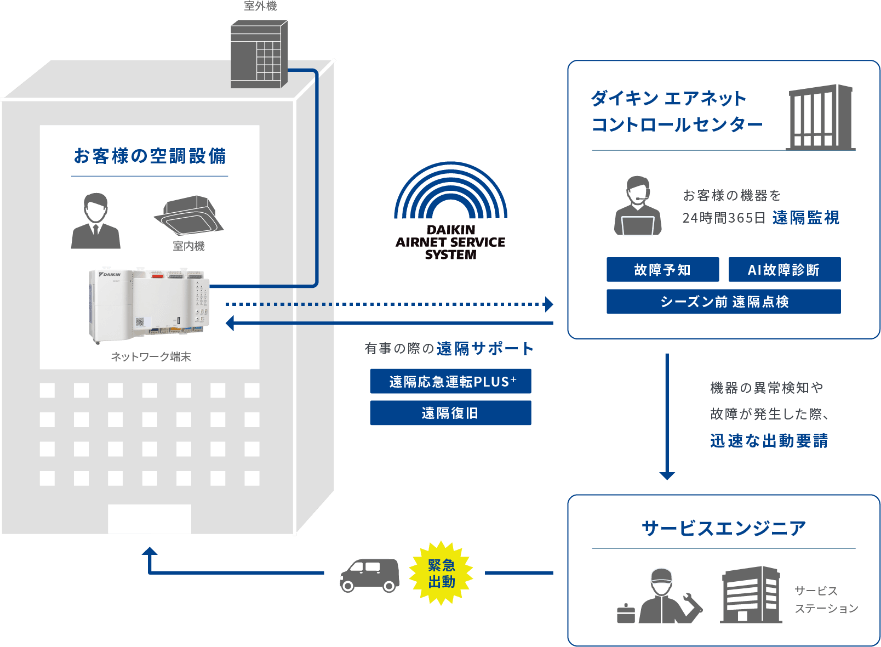 ダイキンエアネットサービスシステム