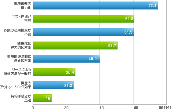 リース需要動向調査結果